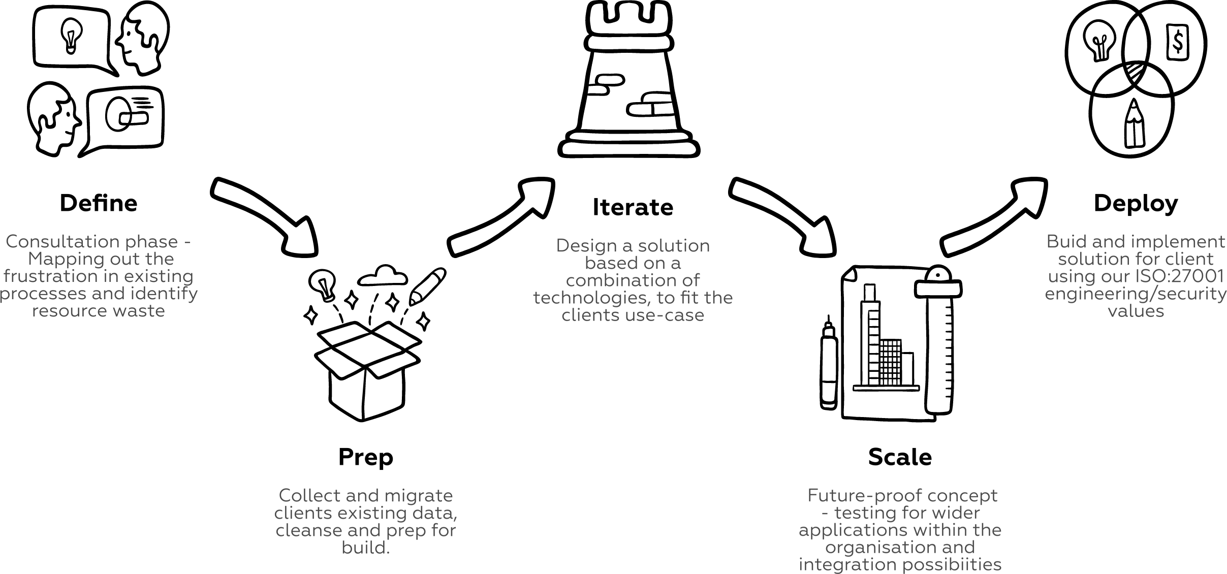 From idea to solution in 5 steps
